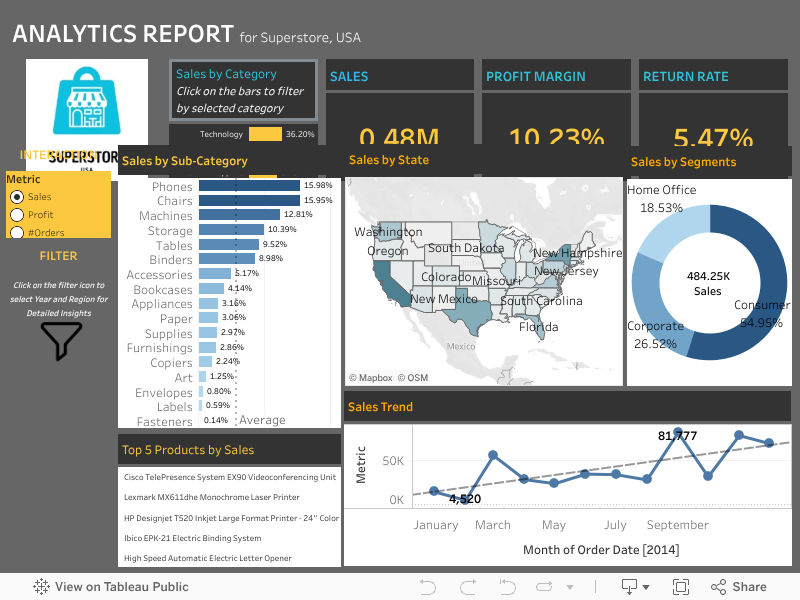 ANALYTICS REPORT for Superstore, USA 
