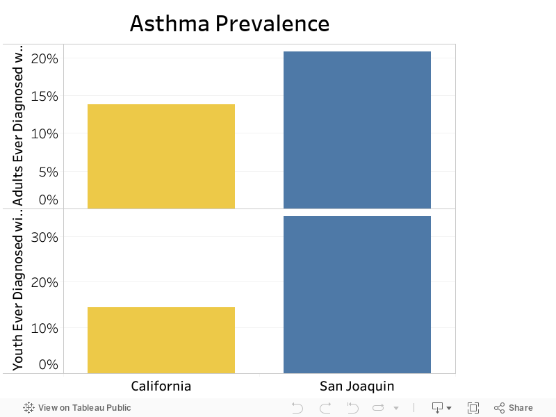 Asthma Prevalence 