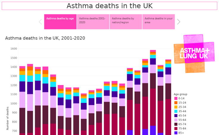 asthma-deaths-asthma-uk-tableau-public