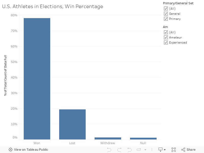 U.S. Athletes in Elections, Win Percentage 