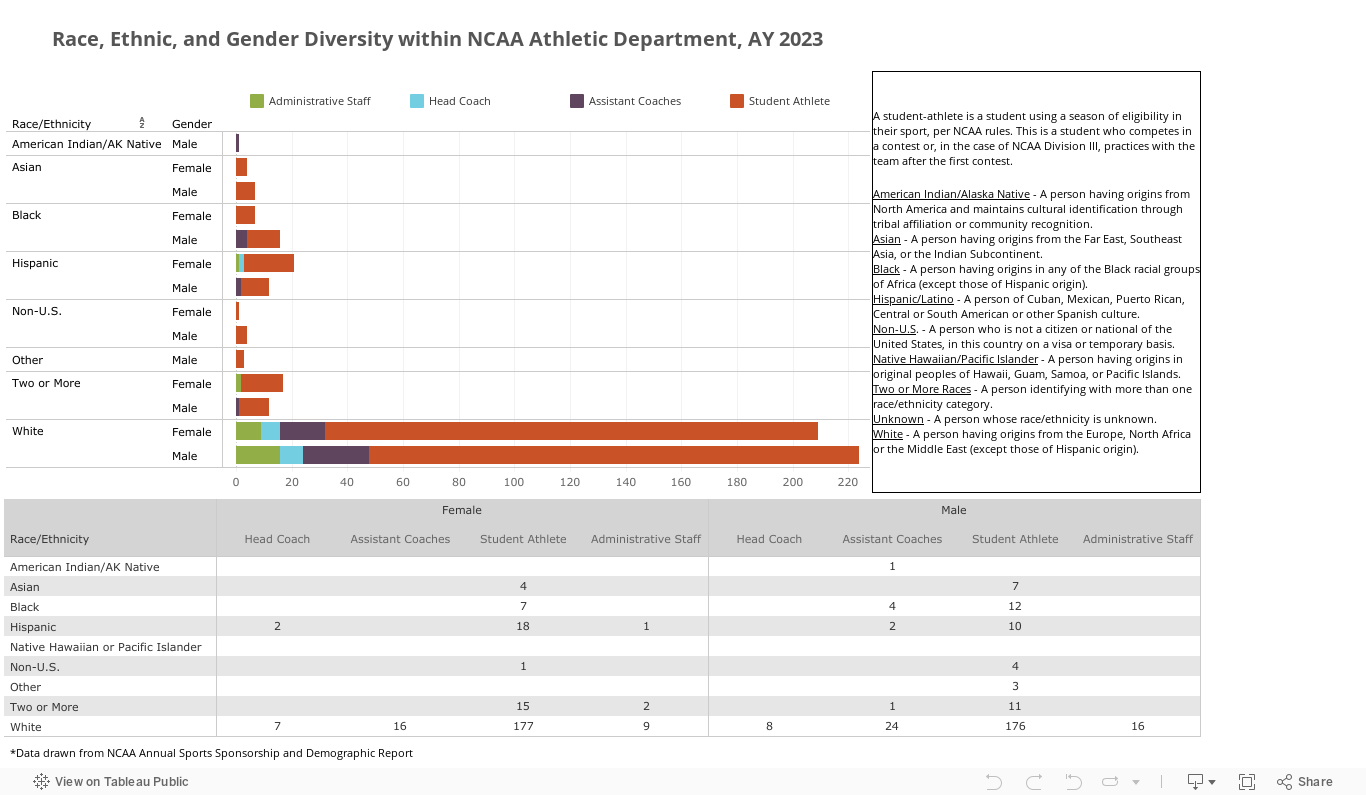         Race, Ethnic, and Gender Diversity within NCAA Athletic Department, AY 2023 