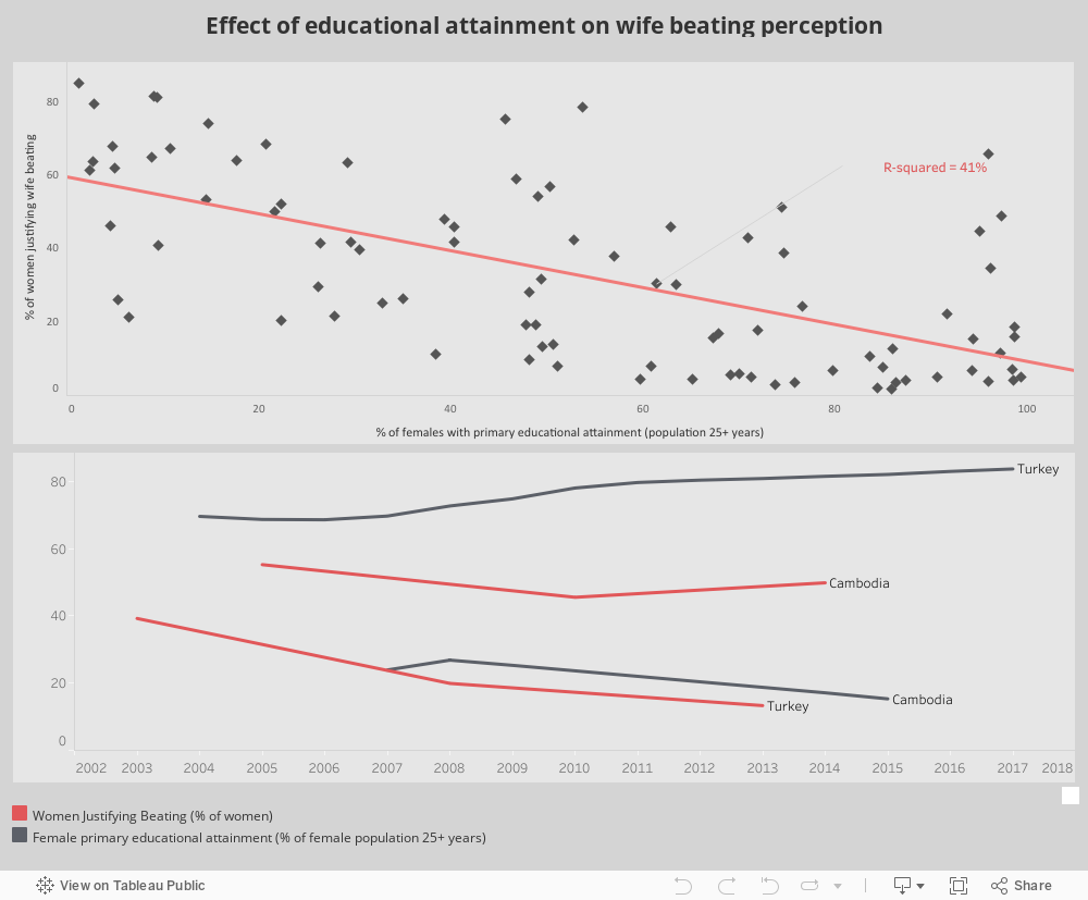 Effect of educational attainment on wife beating perception 
