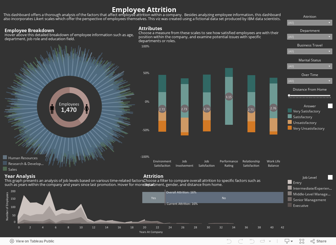 Employee AttritionThis dashboard offers a thorough analysis of the factors that affect employee attrition within a company.  Besides analyzing employee information, this dashboard also incorporates Likert scales which offer the perspective of employees t 