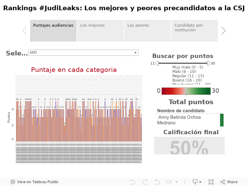 Rankings #JudiLeaks: Los mejores y peores precandidatos a la CSJ  