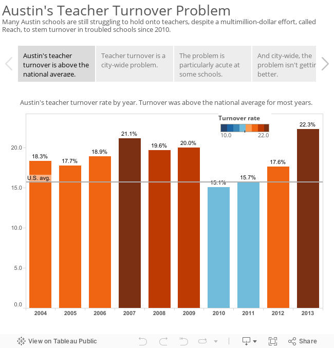 Austin's Teacher Turnover ProblemMany Austin schools are still struggling to hold onto teachers, despite a multimillion-dollar effort, called Reach, to stem turnover in troubled schools since 2010.