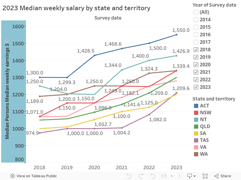 2023 Median weekly salary by state and territory 