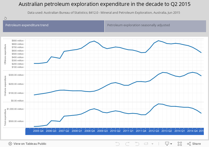 Australian petroleum exploration expenditure in the decade to Q2 2015Data used: Australian Bureau of Statistics; 8412.0 - Mineral and Petroleum Exploration, Australia, Jun 2015   