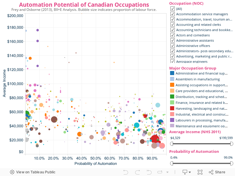 Automation Potential of Canadian OccupationsFrey and Osborne (2013), BII+E Analysis. Bubble size indicates proportion of labour force. 