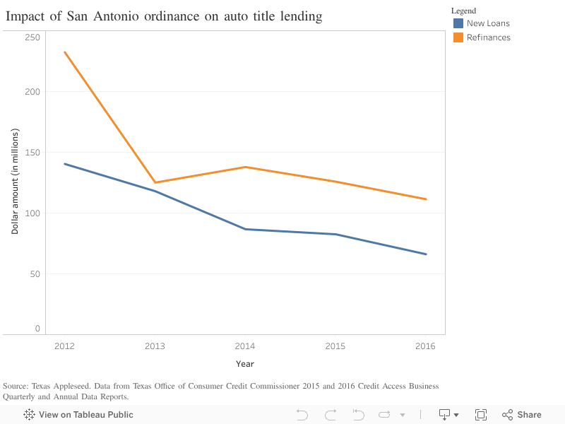 Impact of San Antonio ordinance on auto title lending 