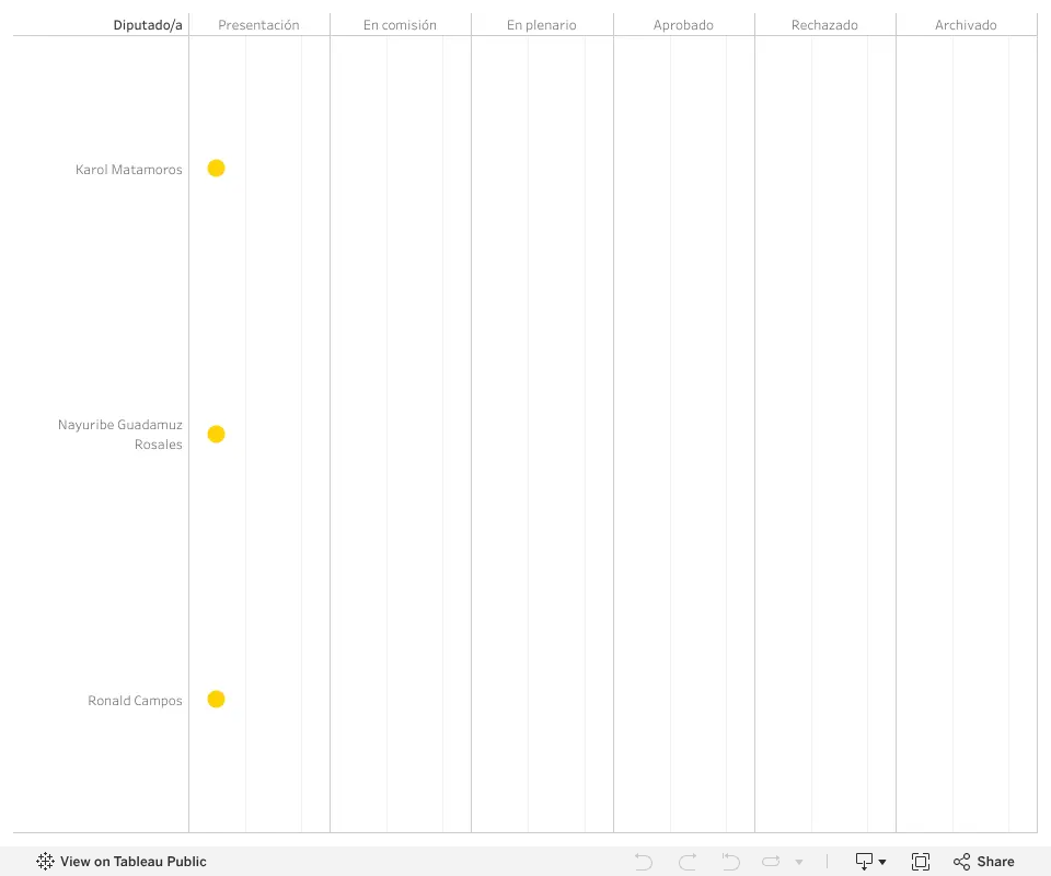 Avance Iniciativas