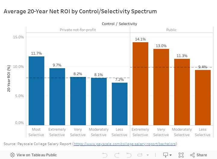 Average Earnings by control/selectivity (2) 