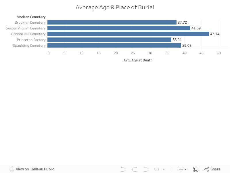 Average Age & Place of Burial