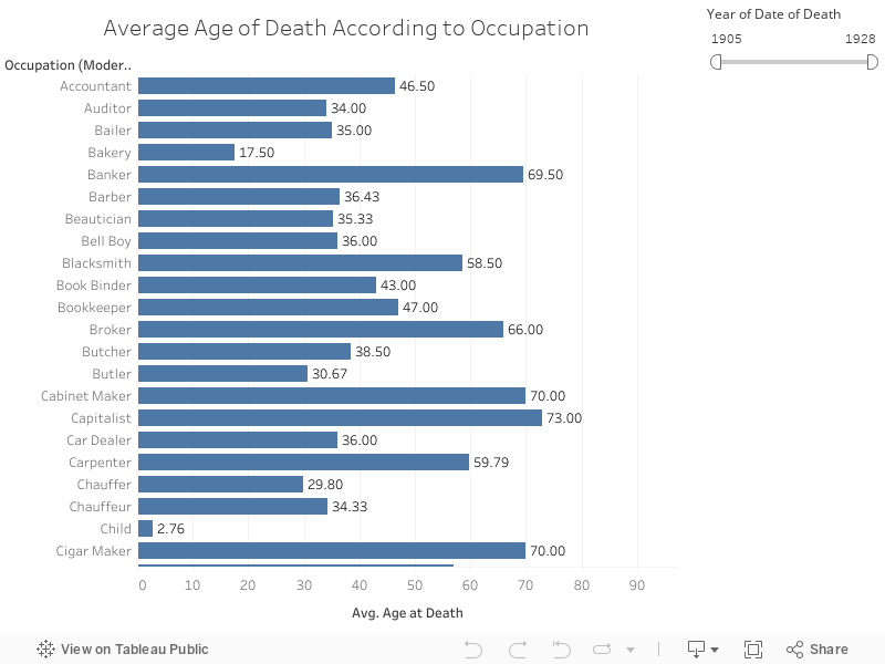 Average Age of Death According to Occupation