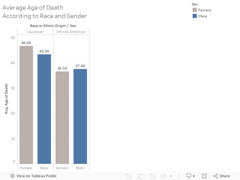 Average Age of Death According to Race and Gender