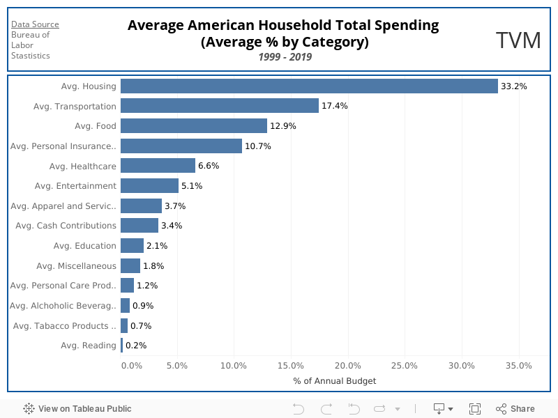 American Spending by Category % 