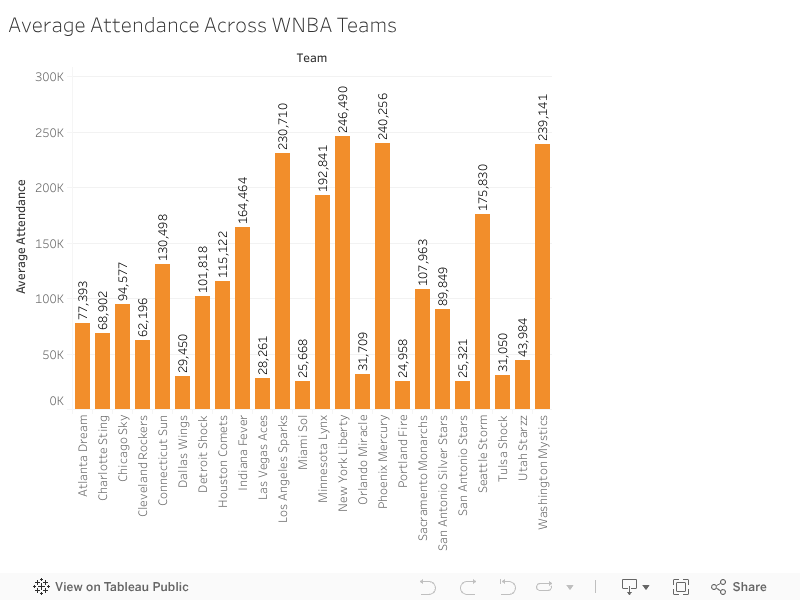 WNBA Attendance Home wnba-attendance-home