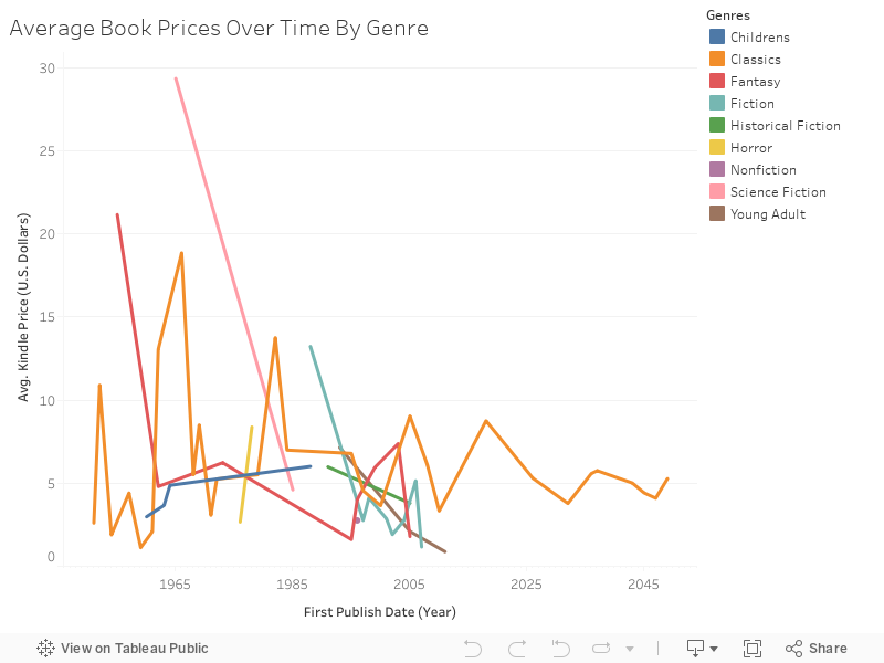 Average Book Prices Over Time By Genre 