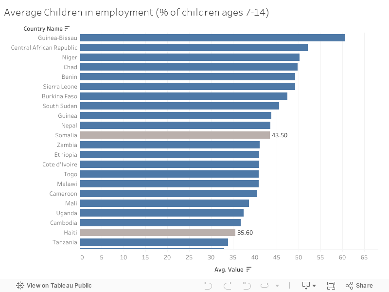 Average Children in employment (% of children ages 7-14) 