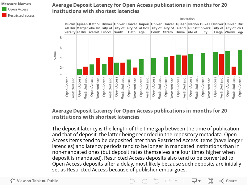 Average Deposit Latency for Open Access publications in months for 20 institutions with shortest latencies 