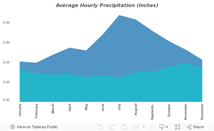 Average Hourly Precipitation (inches) 