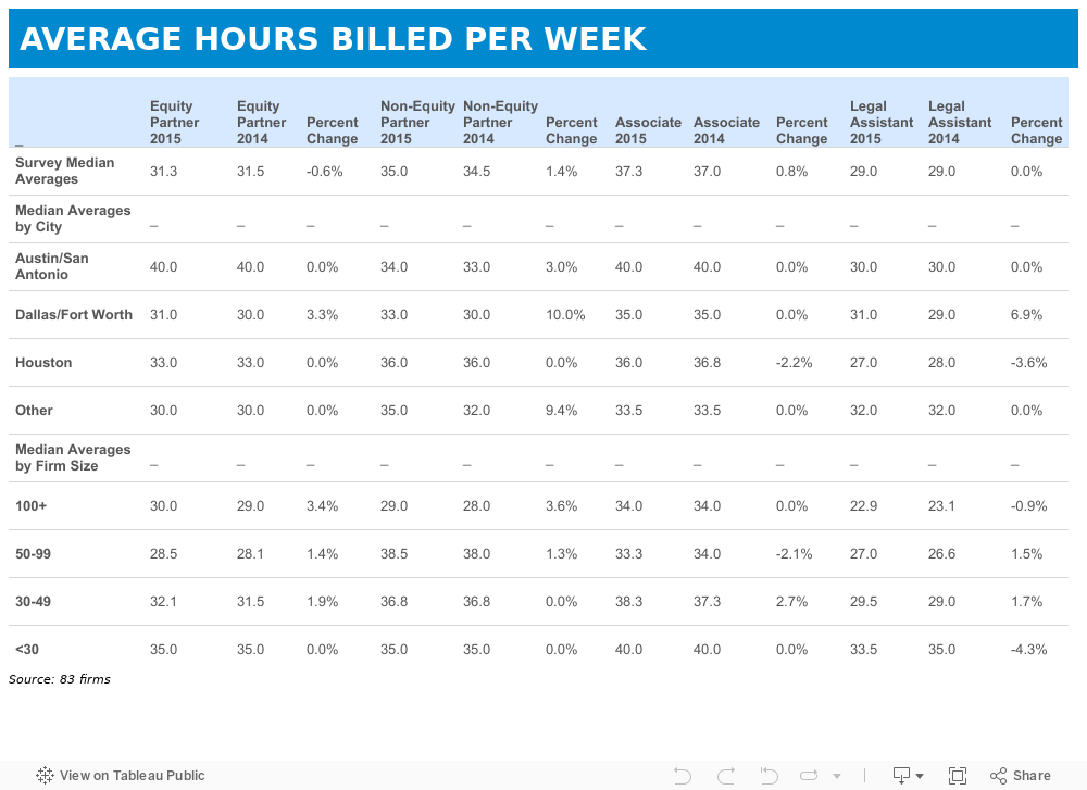 How Does Your Billing Stack Up? [CHART] Texas Lawyer