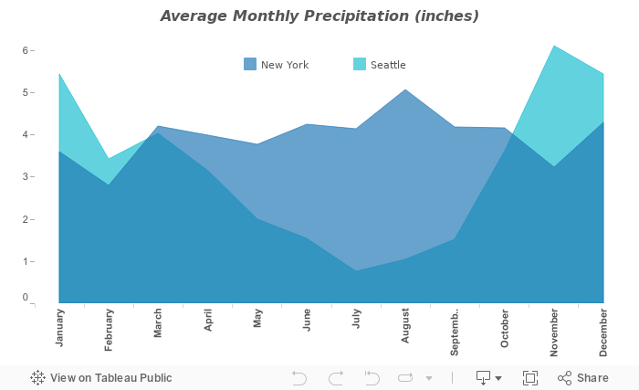 Average Monthly Precipitation (inches) 