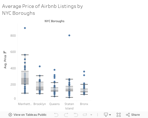 Average Price of Airbnb Listings by NYC Boroughs 