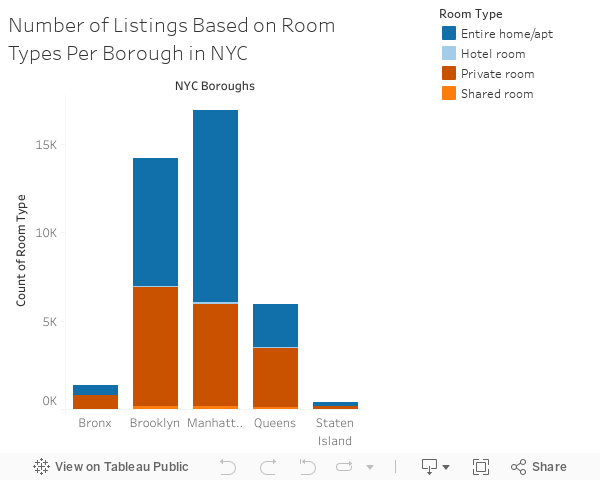 Number of Listings Based on Room Types Per Borough in NYC  