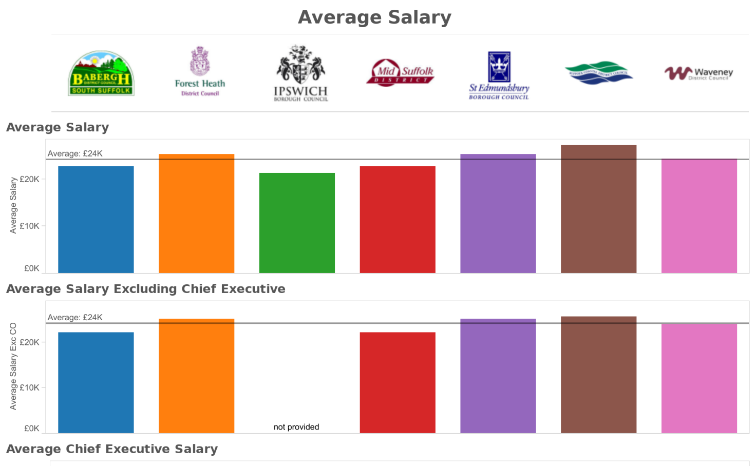 Average Salary Releasing Suffolk Data For All Tableau Public