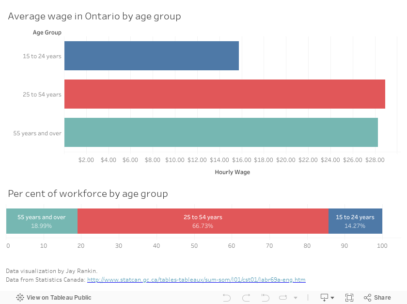 Per cent of workforce by age group 