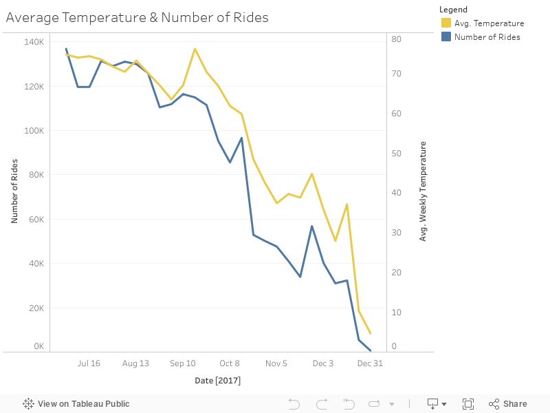 Average Temperature & Number of Rides 