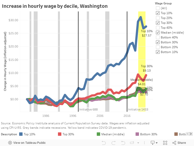 Increase in hourly wage by decile, Washington 