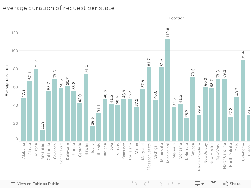 Average duration of request per state 
