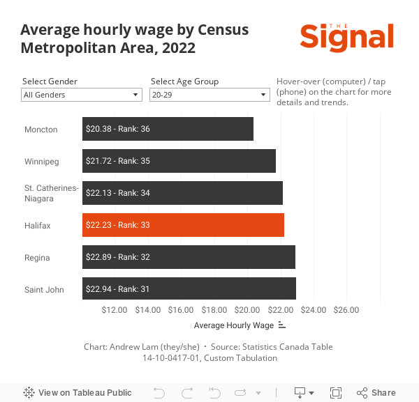 Wage Comparison 