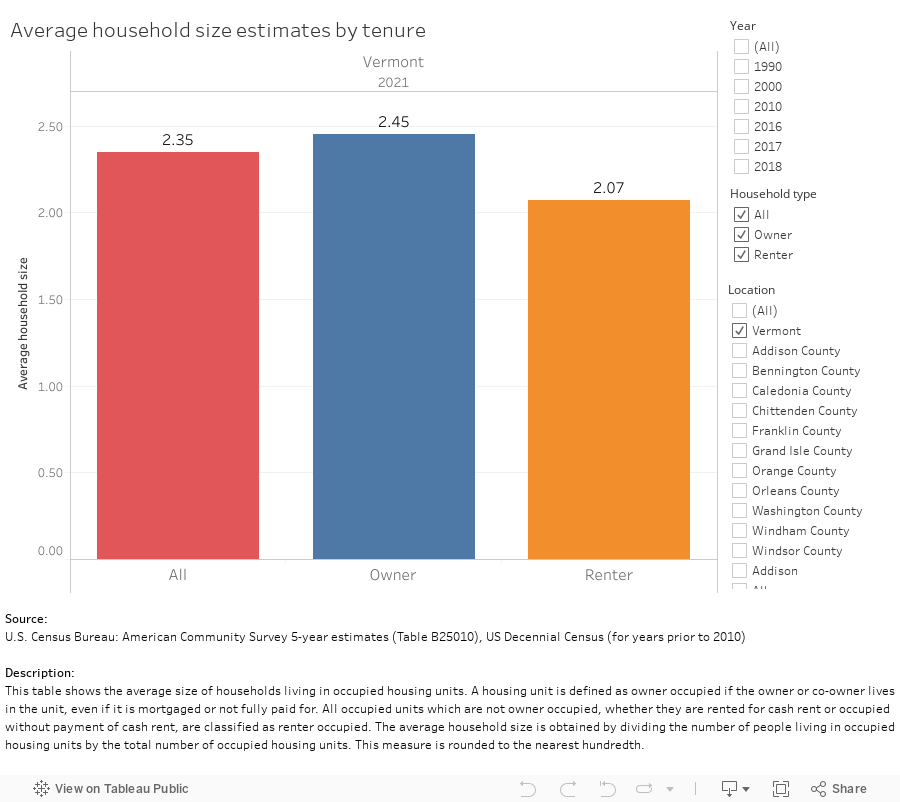 Average household size estimates by tenure 