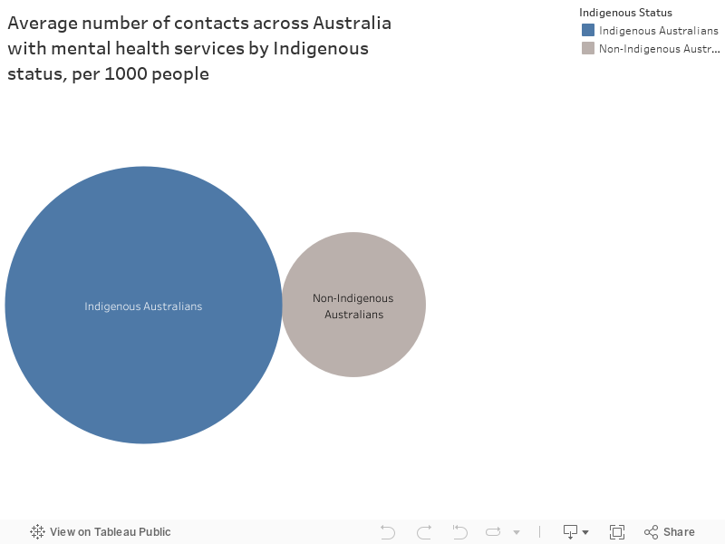 Average number of contacts across Australia with mental health services by Indigenous status, per 1000 people 