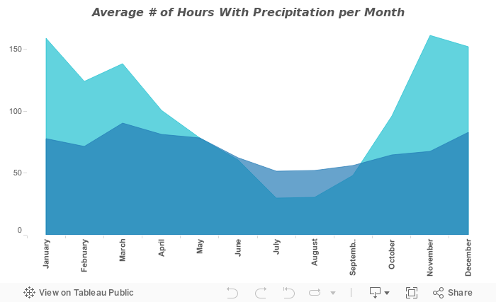 Average # of Hours With Precipitation per Month 