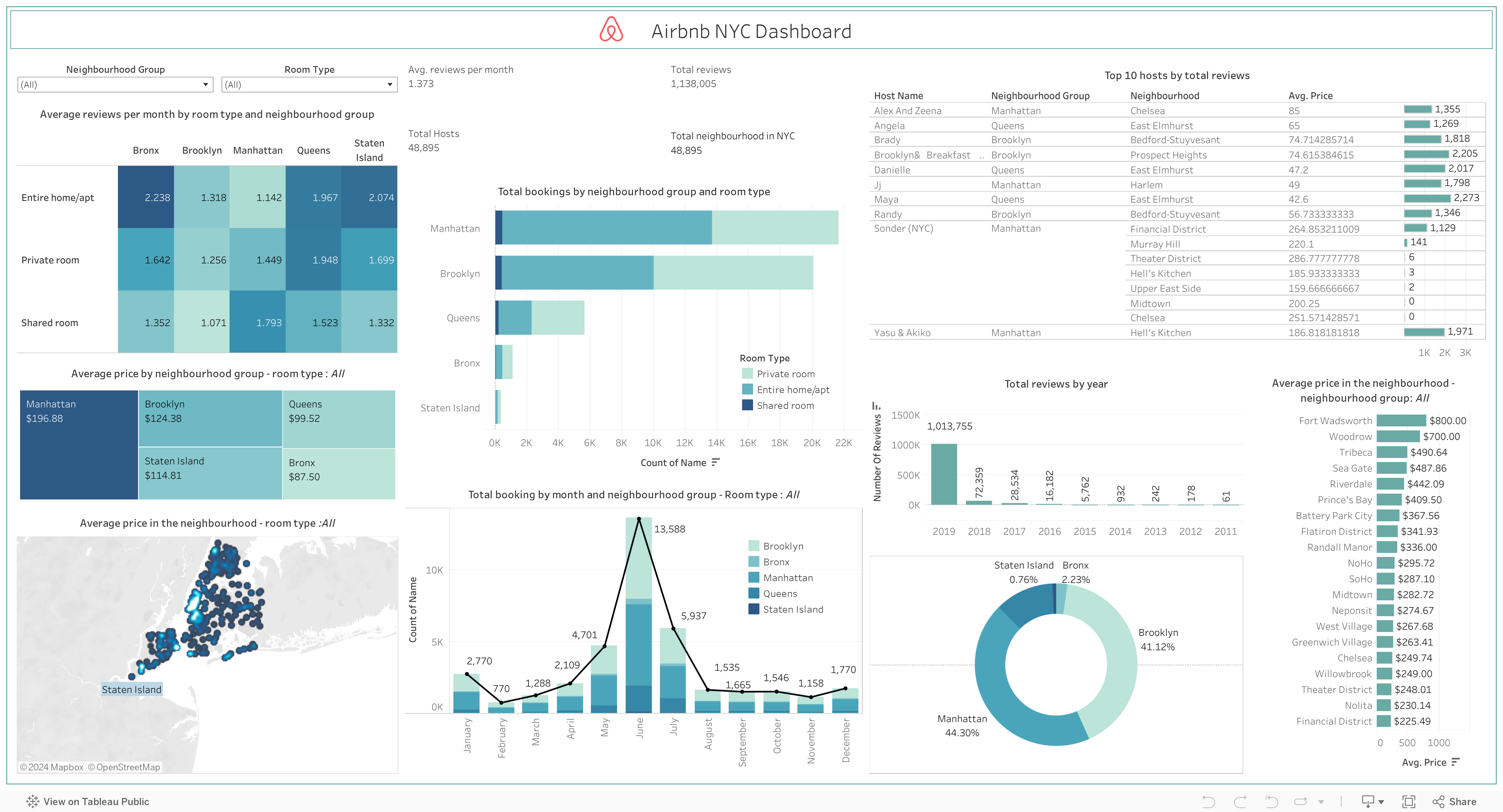 Airbnb NYC Dashboard 