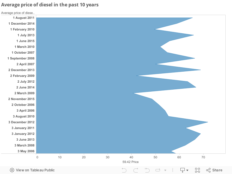 Average price of diesel in the past 10 years 
