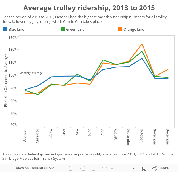 Average trolley ridership, 2013 to 2015 