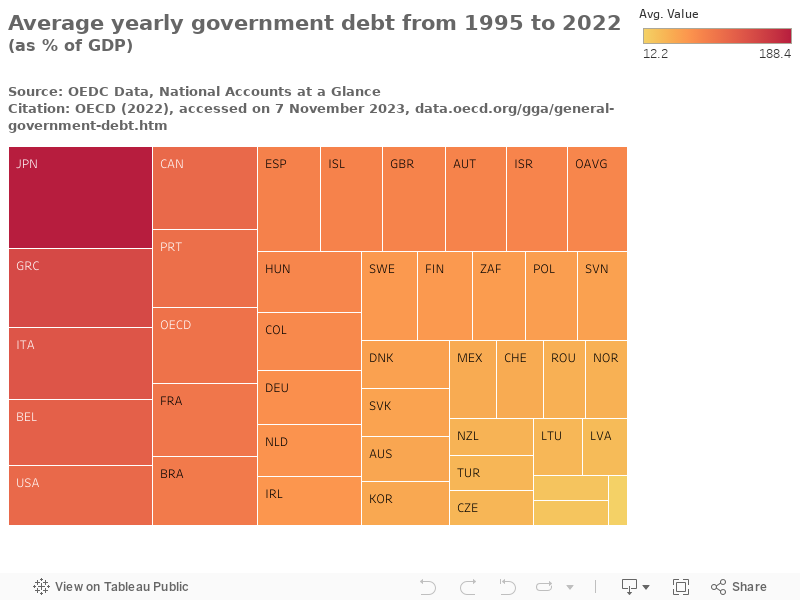 Average yearly government debt from 1995 to 2022 (as % of GDP)Source: OEDC Data, National Accounts at a GlanceCitation: OECD (2022), accessed on 7 November 2023, data.oecd.org/gga/general-government-debt.htm 