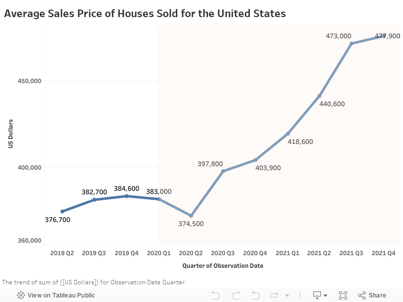 Average Sales Price of Houses Sold for the United States 