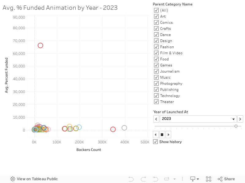 Avg. % Funded Animation by Year - 2023 