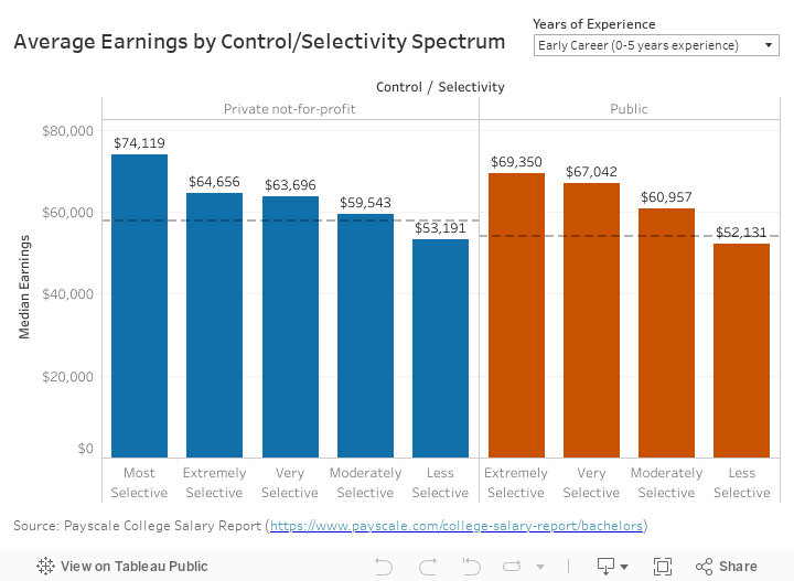 Average Earnings by control/selectivity 