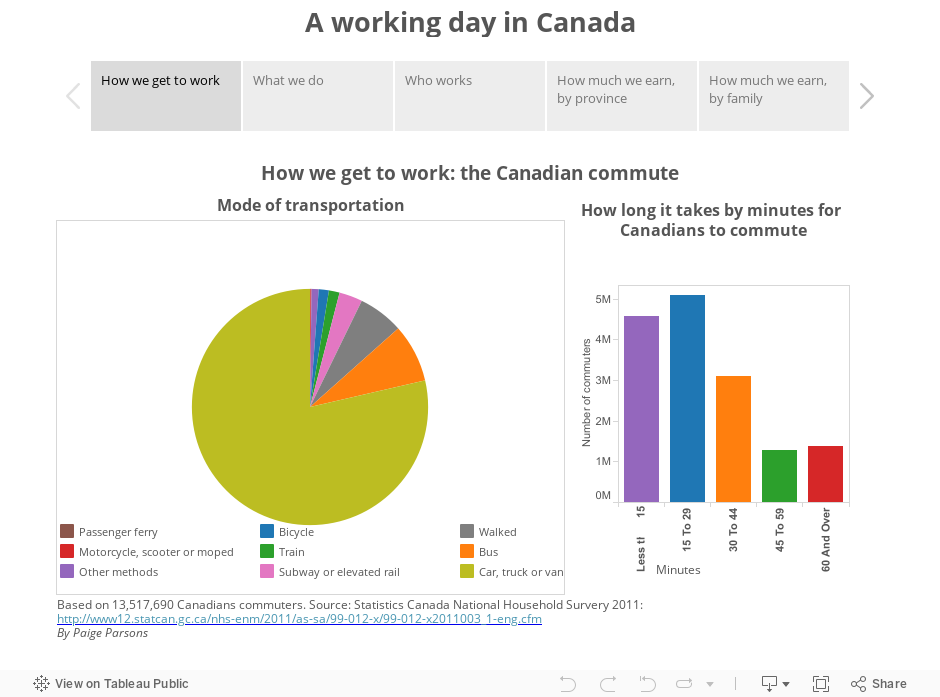 A working day in Canada 