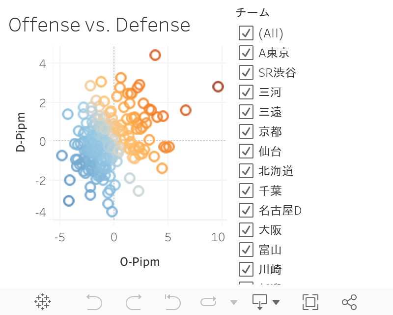 Offense vs. Defense 