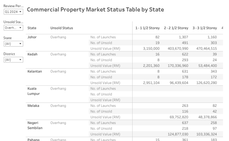 B1. Commercial Property Market Status Table by State