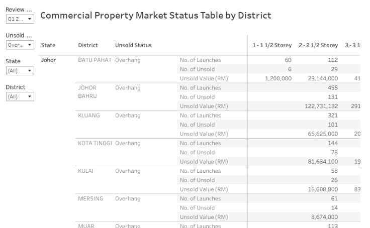 B2. Commercial Property Market Status Table by District