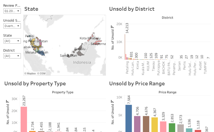 B3. Commercial Property Market Status Analytics