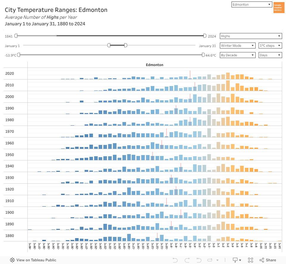 City Comparisons Histogram 